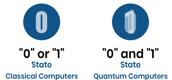 Quantum Computing